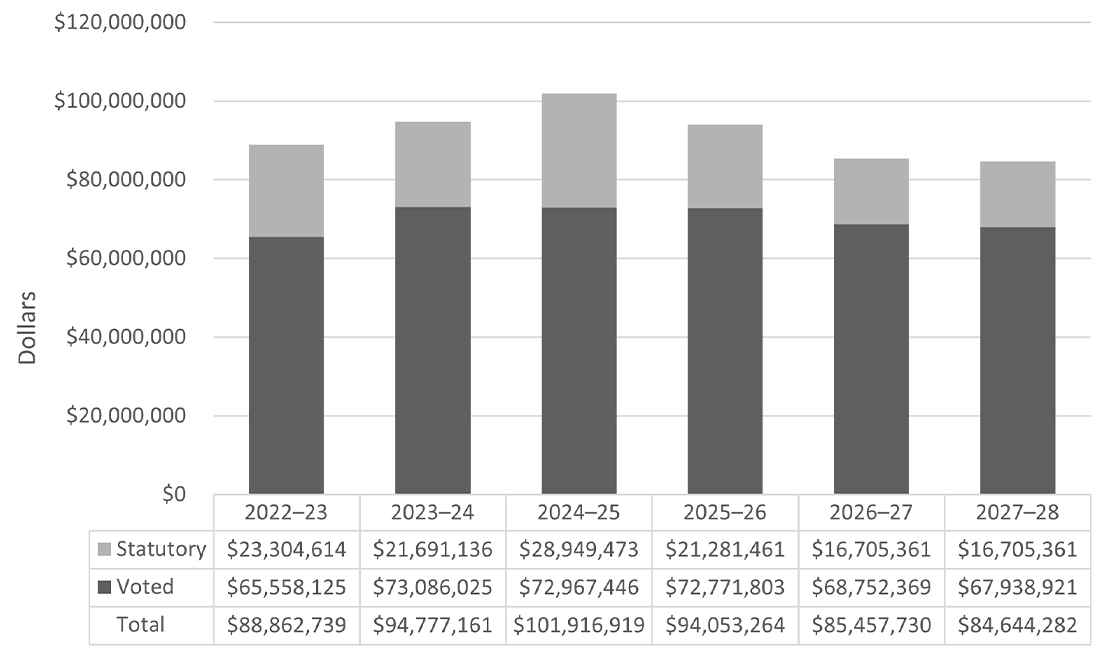 Graph 1: Approved funding (statutory and voted) over a 6-year period
