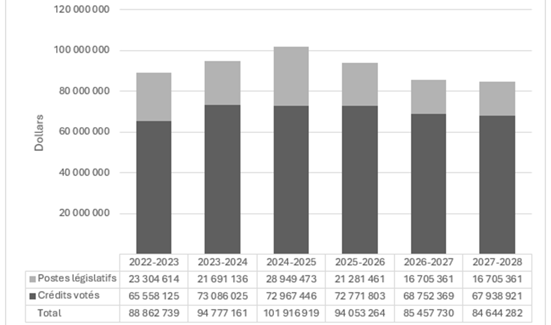 Graphique 1 : Financement approuvé (législatif et voté) pour une période de 6 exercices