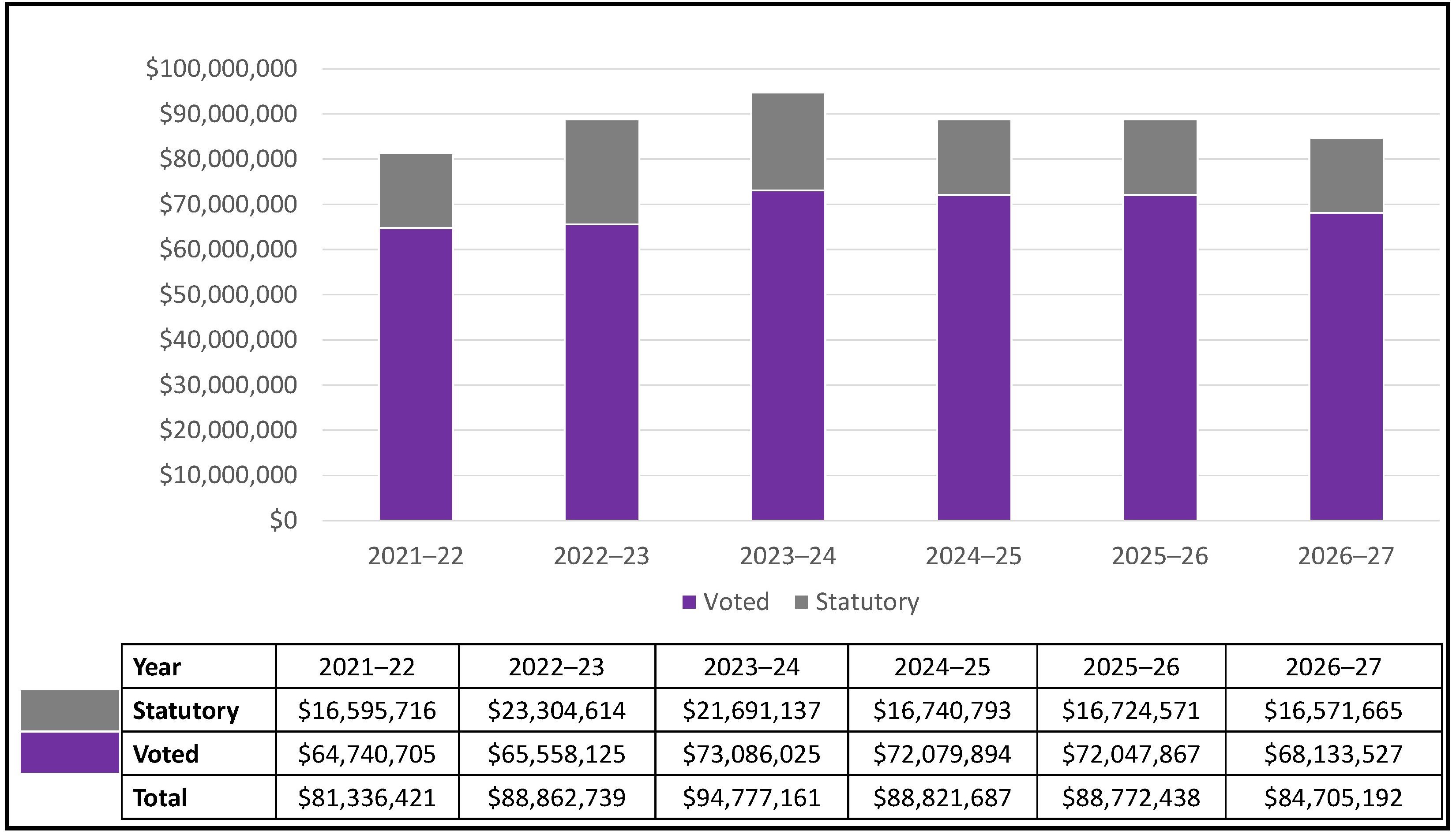 Graph 1: Departmental spending 2021–22 to 2026–27