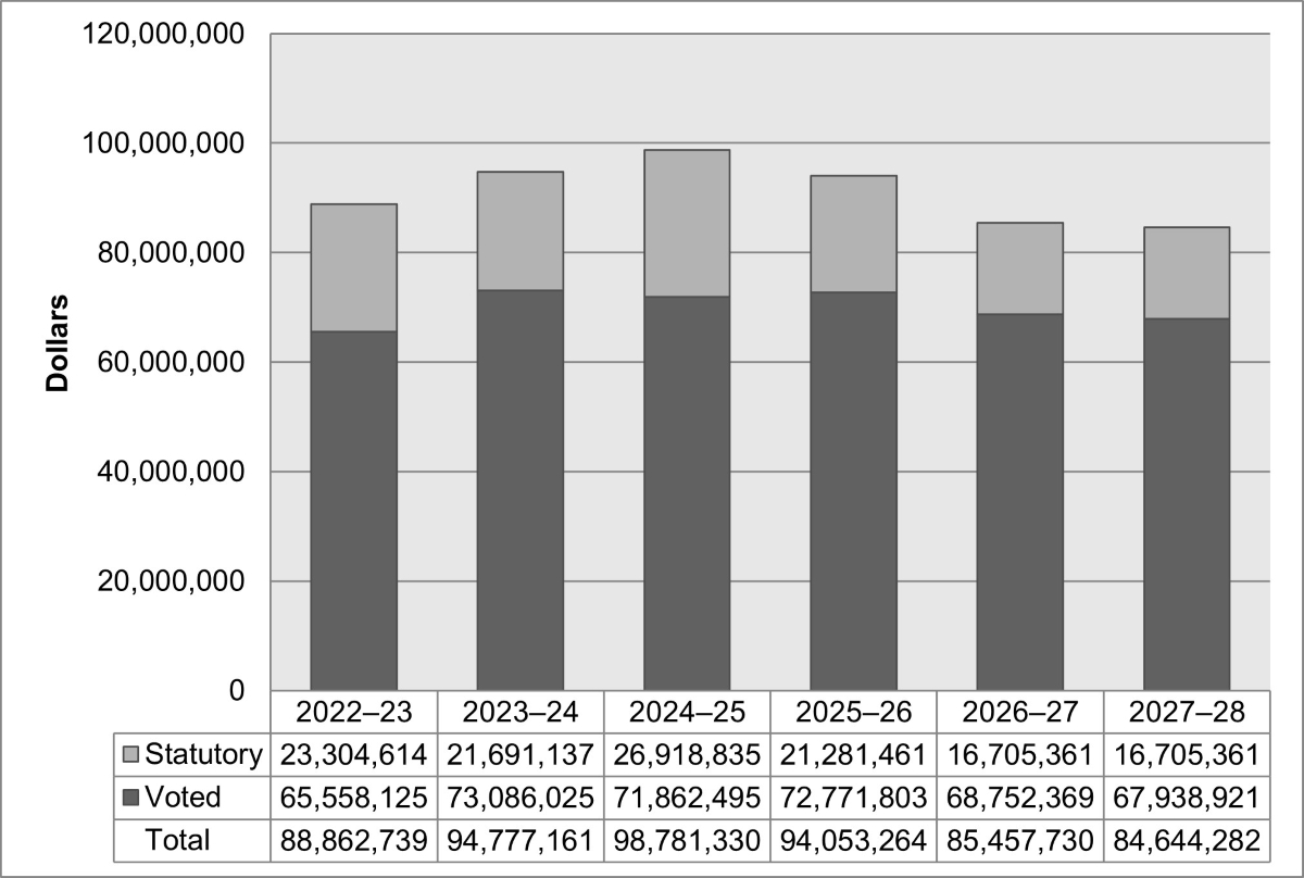 Graph 1: Departmental spending 2021–22 to 2026–27