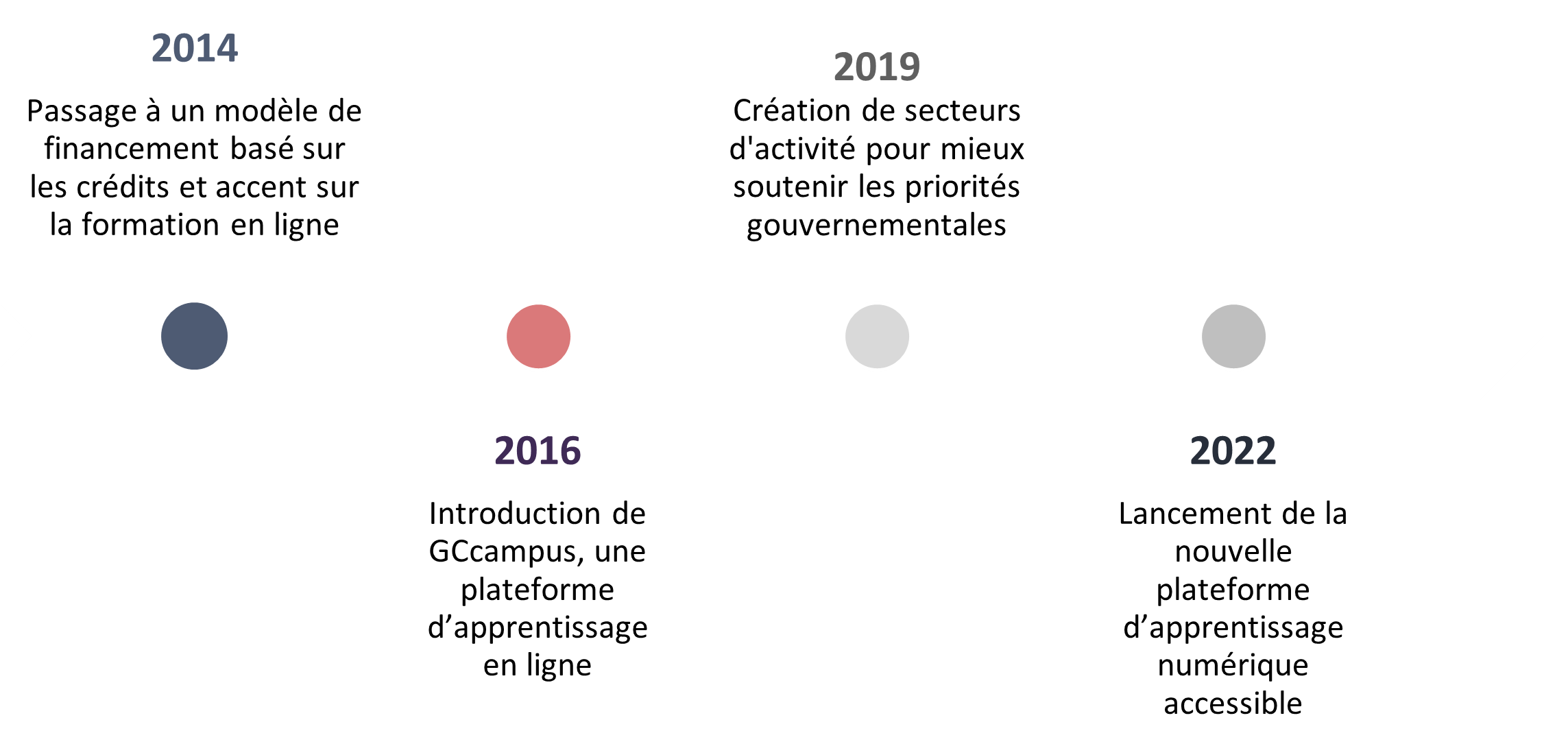 Figure 1: Timeline of key organizational initiatives from 2014-2023