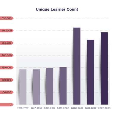 A bar graph shows the increase of unique learners served from 2016 to 2023 as the School increased its online self-paced course offerings.