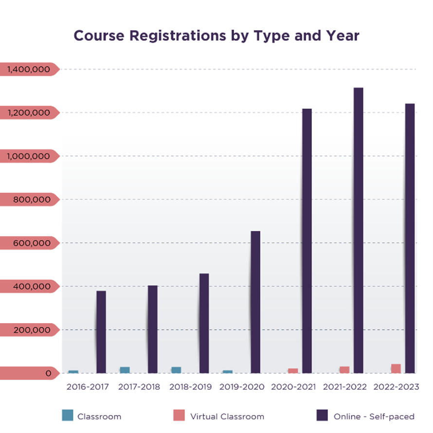 A bar graph compares course registrations between 2016 and 2023, with data broken down by year and type of course (classroom, virtual classroom, or online self-paced course).