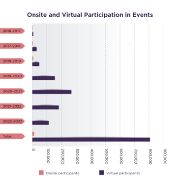 A bar graph shows an increase in participants attending virtual events compared with onsite events between the years of 2016 and 2023.