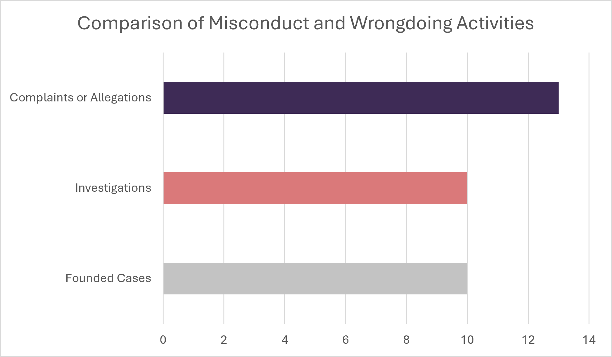 A graphic displays the number of internal investigations and the number of disciplinary cases that were deemed founded, compared to the number of complaints or allegations of misconduct.