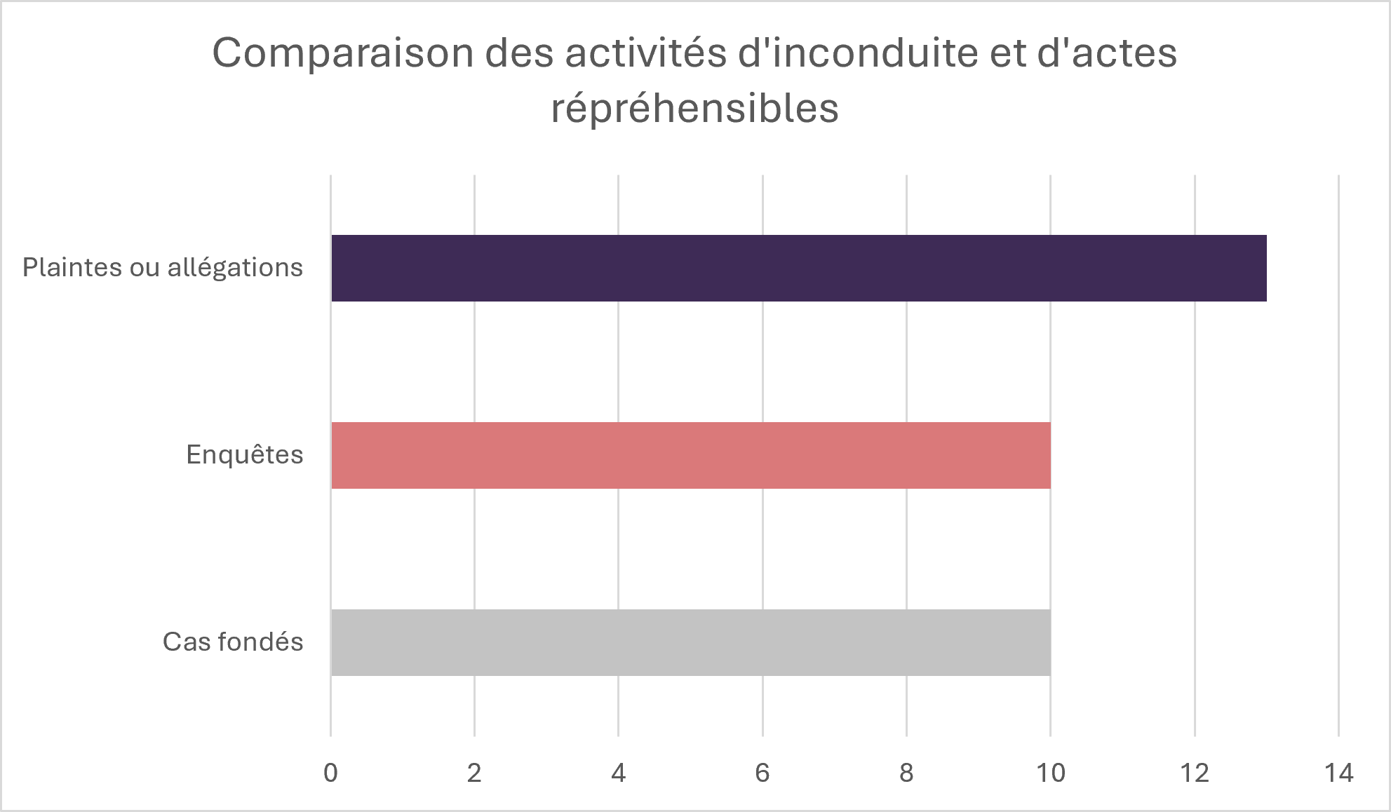Un graphique présente le nombre d'enquêtes internes et le nombre de cas disciplinaires jugés fondés, par rapport au nombre de plaintes ou d'allégations d'inconduite.