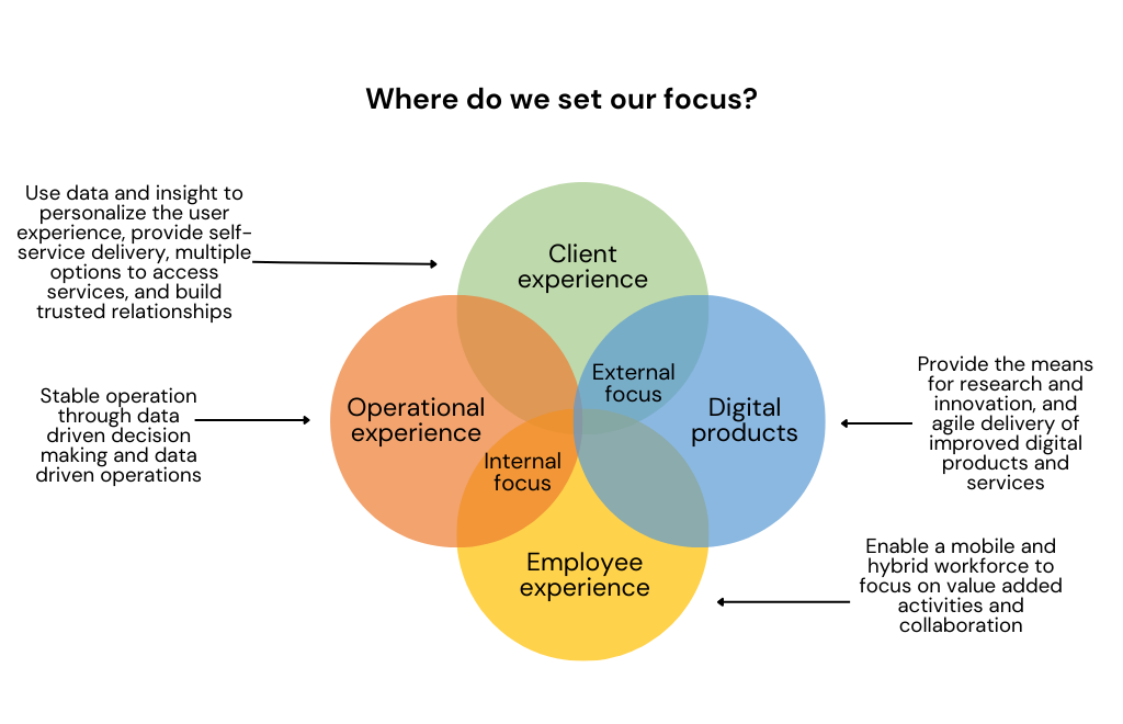 The image features a Venn diagram with four overlapping circles on a white background. At the top, there is a question in bold: Where do we set our focus?: 
Starting at the top and moving clockwise, the first circle is green and labeled Client experiences, with an arrow pointing to a text that reads Use data and insight to personalize the user experience, provide self-service delivery multiple options to access services and build trusted relationships. 
The second circle is blue and labeled Digital products, with an arrow pointing to a text that reads Provide the means for research and innovation, and agile delivery of improved digital products and services. 
The third circle is yellow and labeled Employee experience, with an arrow pointing to a text that reads Enable a mobile and hybrid workforce to focus on value-added activities and collaboration. 
The fourth circle is orange and labeled Operational experience, with an arrow pointing to a text that reads Stable operations through data-driven decision-making and data-driven operations. 
