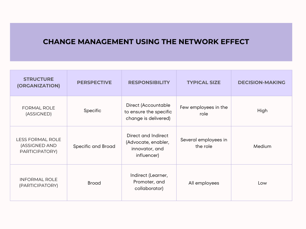 The image displays a table with a header that reads: Change management using the network effect. 

