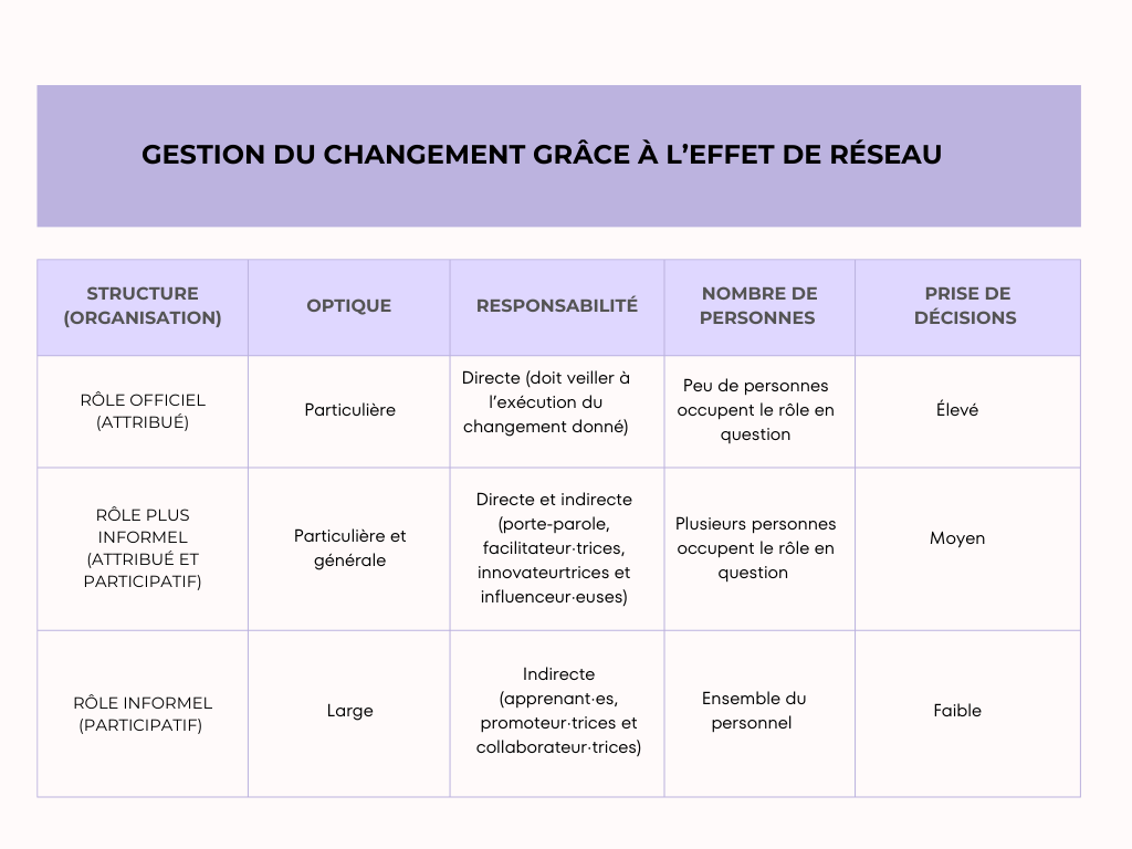Tableau de cinq colonnes et trois lignes ayant pour titre « Gestion du changement grâce à l'effet de réseau ». Les en-têtes de colonnes sont : Structure (organisation), Optique, Responsabilité, Nombre de personnes et Prise de décisions. Chaque ligne est une description d'un rôle différent au sein d'une organisation : 
1. La première ligne est une description d'un rôle officiel (attribué) ayant les caractéristiques suivantes : 
- Optique : Particulière
- Responsabilité : Directe (doit veiller à l'exécution du changement donné)
- Nombre de personnes : Peu de personnes occupent le rôle en question
- Prise de décisions : Élevé
2. La deuxième ligne est une description d'un rôle plus informel (attribué et participatif) ayant les caractéristiques suivantes : 
- Optique : Particulière et générale
- Responsabilité : Directe et indirecte (porte-parole, facilitatrices et facilitateurs, innovatrices et innovateurs et influenceuses ou influenceurs)
- Nombre de personnes : Plusieurs personnes occupent le rôle en question 
- Prise de décisions : Moyen
3. La troisième ligne est une description d'un rôle informel (participatif) ayant les particularités suivantes : 
- Optique : Large
- Responsabilité : Indirecte (apprenant·es, promoteurs et promotrices et collaborateurs et collaboratrices)
- Nombre de personnes : Ensemble du personnel 
- Prise de décisions : Faible
