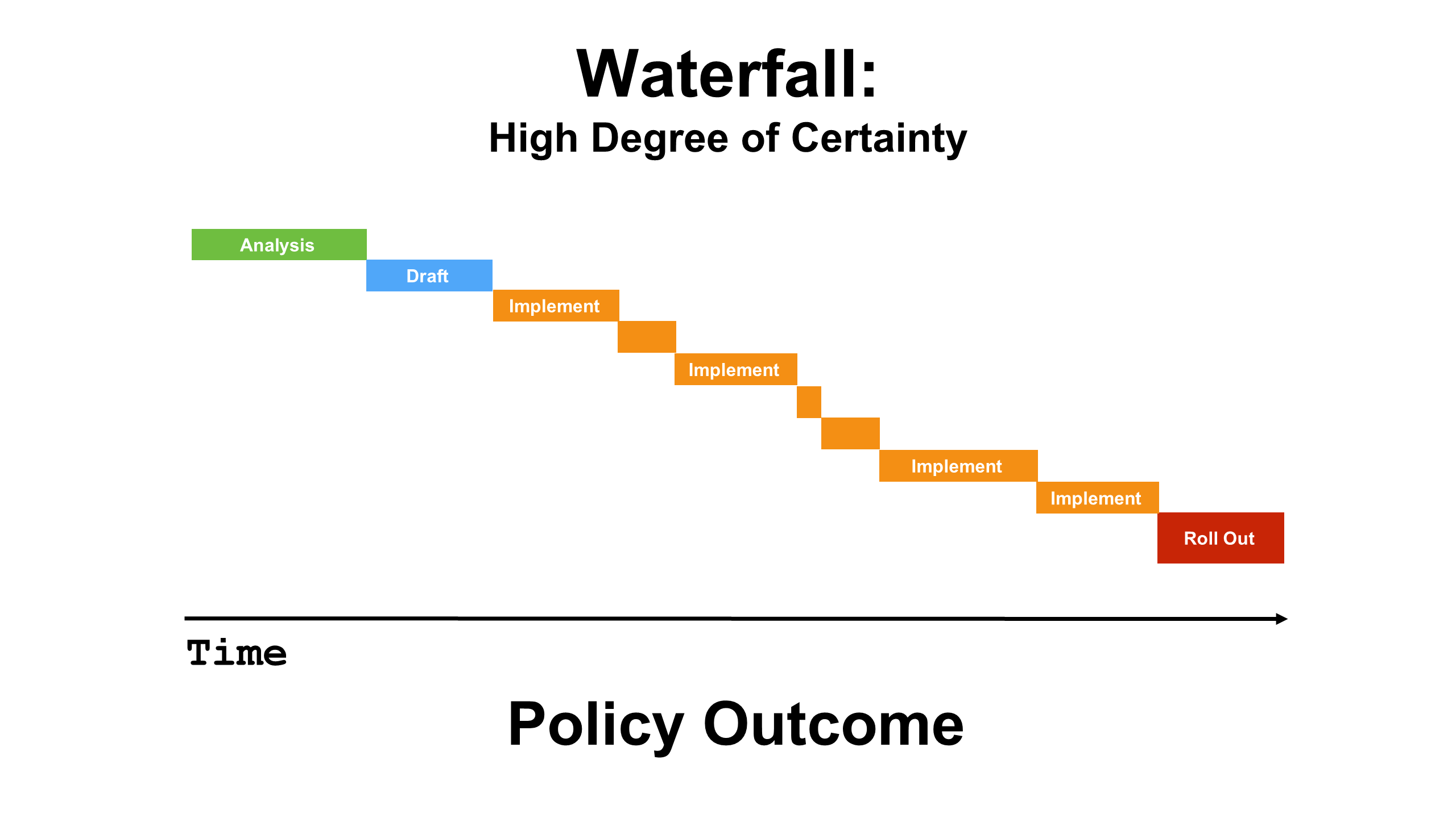 Tab 1: Diagram titled 'Waterfall: High Degree of Certainty' showing a step-by-step sequence along a timeline. The steps are Analysis, Draft, multiple steps labelled Implement, and Roll Out, representing a step-by-step policy process with clear outcomes.