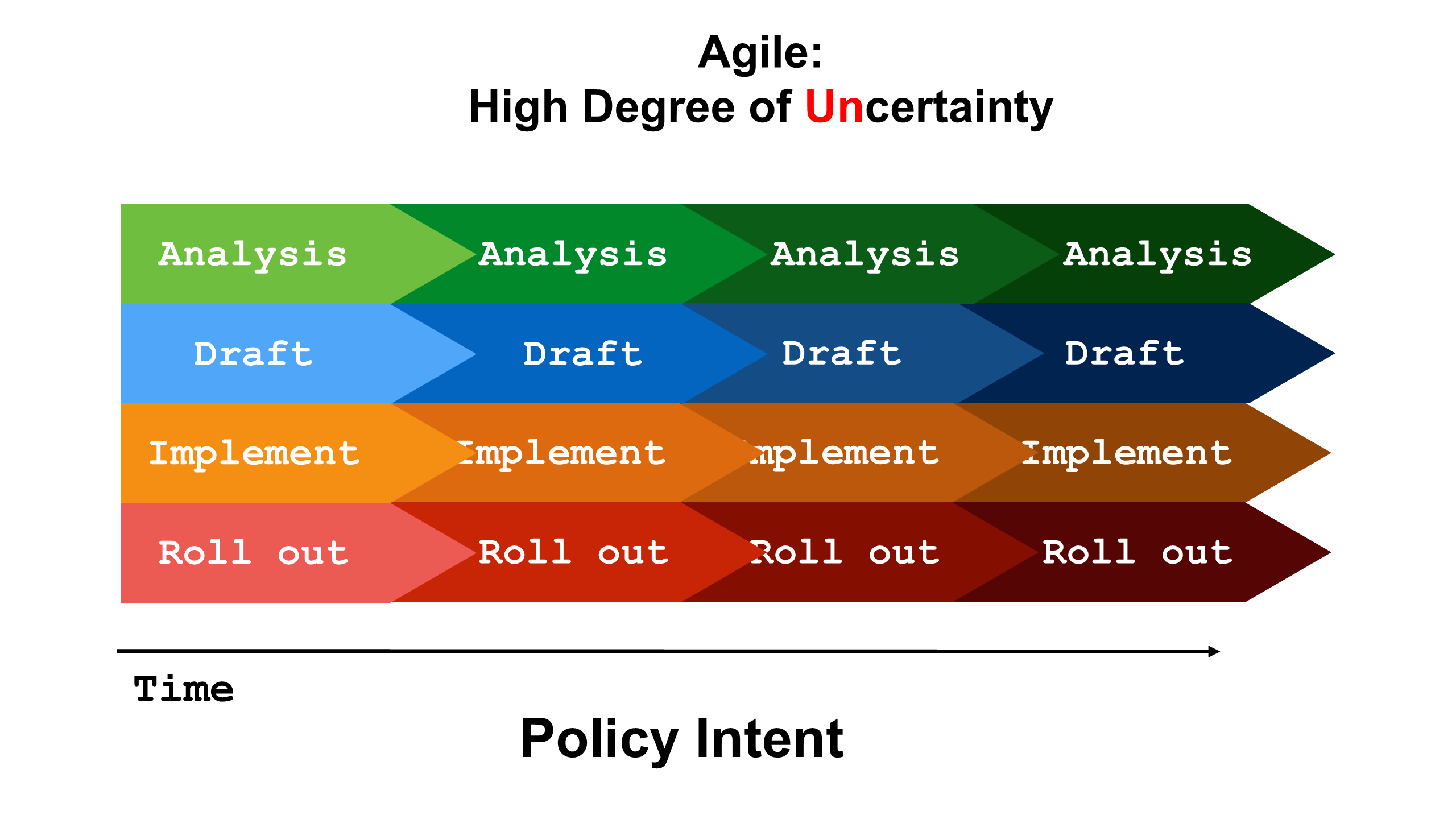 Tab 2: Diagram titled 'Agile: High Degree of Uncertainty' showing overlapping arrows for Analysis, Draft, Implement, and Roll Out repeated over time. The layout illustrates a  repeated cycle of policy steps that adapt as the policy becomes clearer.