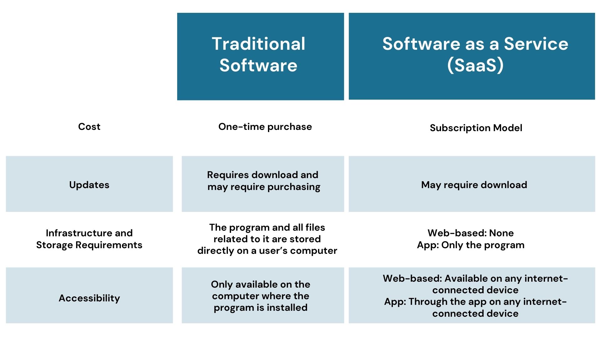 Table comparing traditional software and Software as a Service (SaaS).