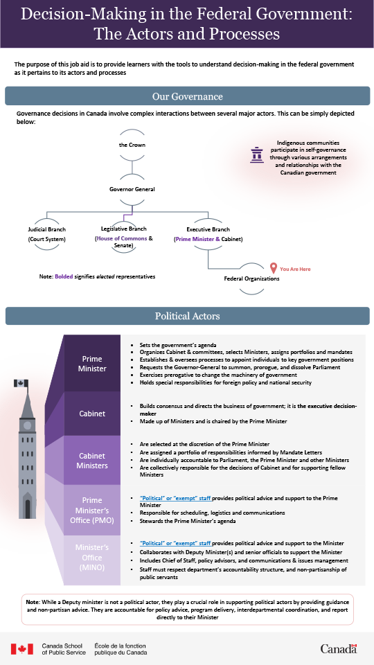 Decision-Making in the Federal Government: Infographic