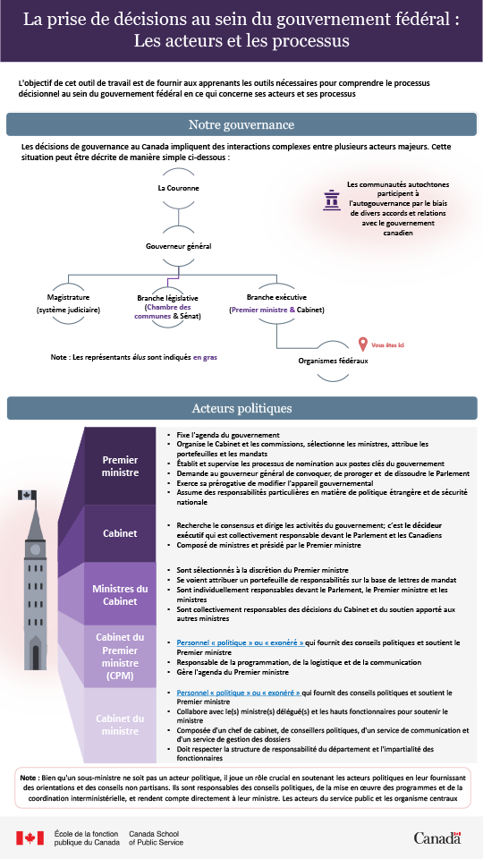 La prise de décisions au sein du gouvernement fédéral : Infographie