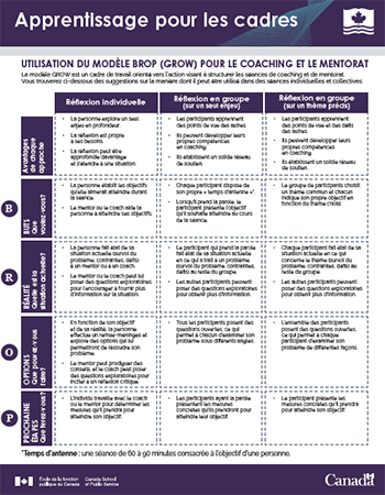 Utilisation du modèle BROP (GROW) pour le coaching et le mentorat