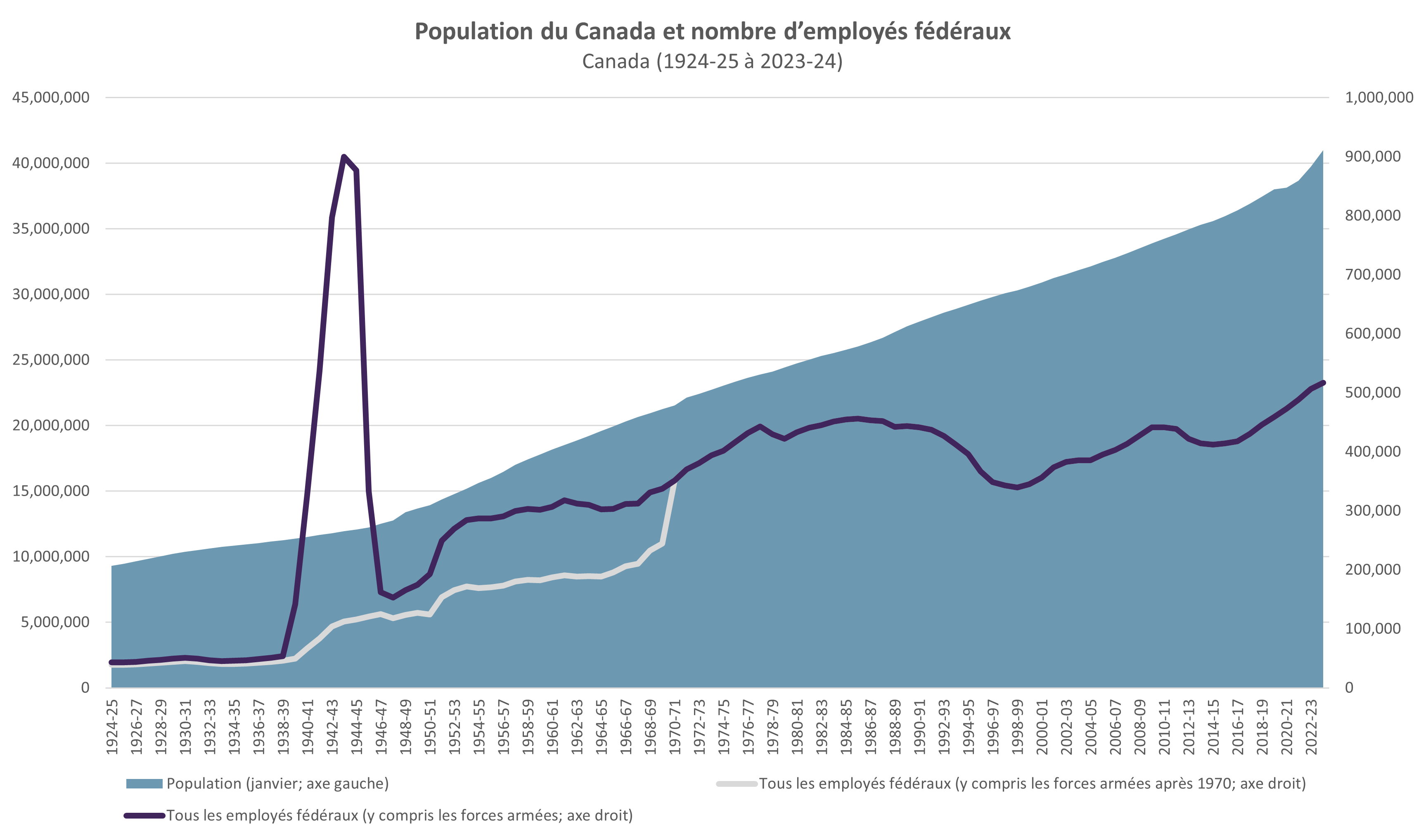 Population du Canada et nombre d'employés fédéraux (1924-25 à 2023-24)