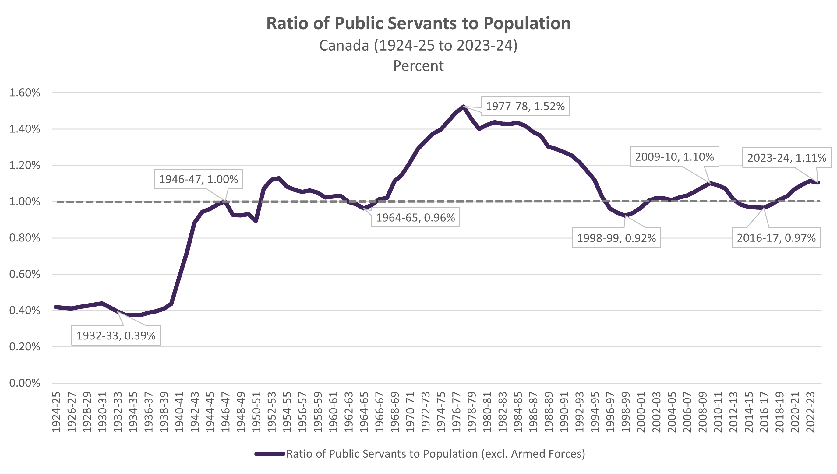 Ratio of Public Servants to Population in Canada (1924-25 to 2023-24) (Percent)