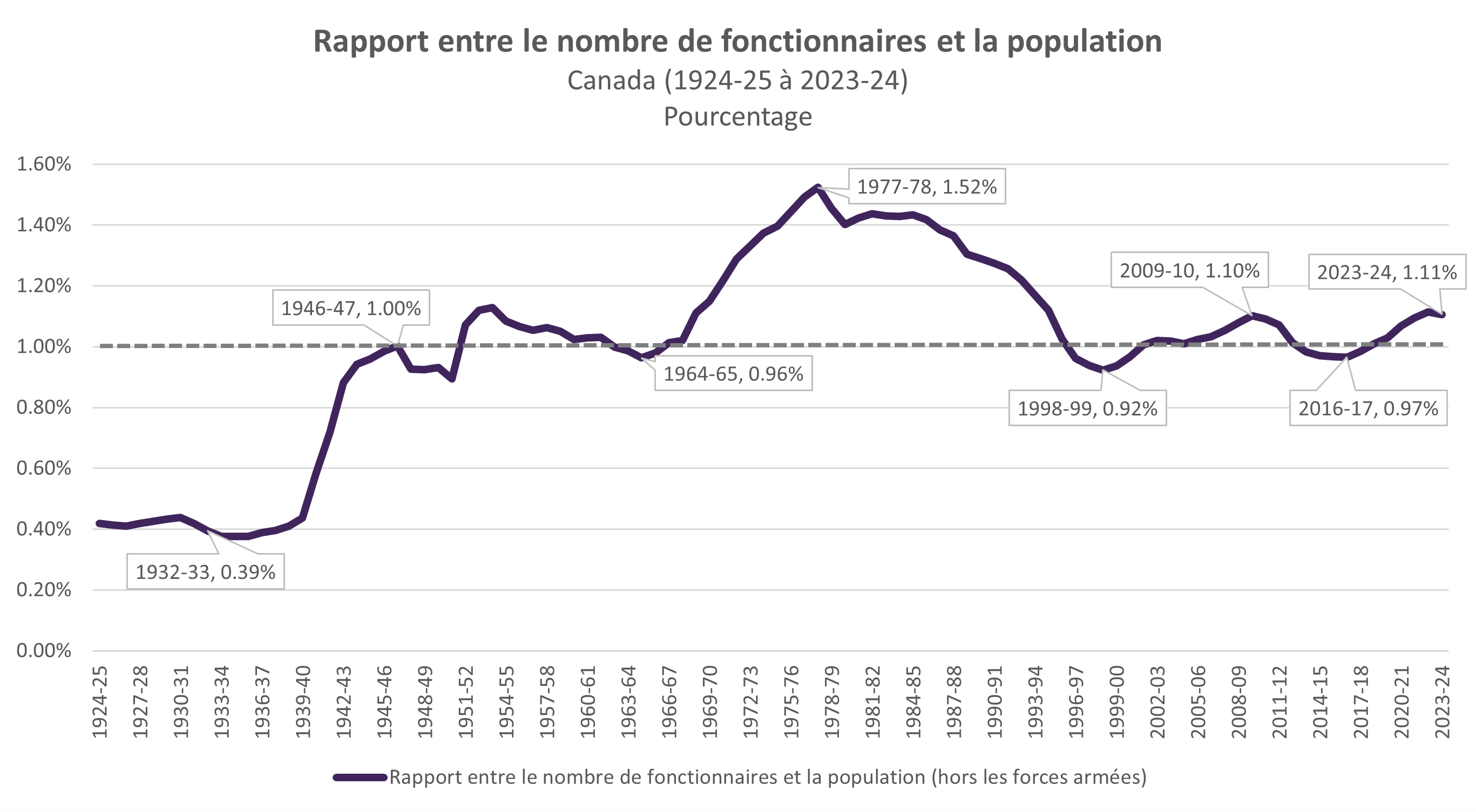 Rapport entre le nombre de fonctionnaires et la population (Canada) (1924-25 à 2023-24) (Pourcentage)