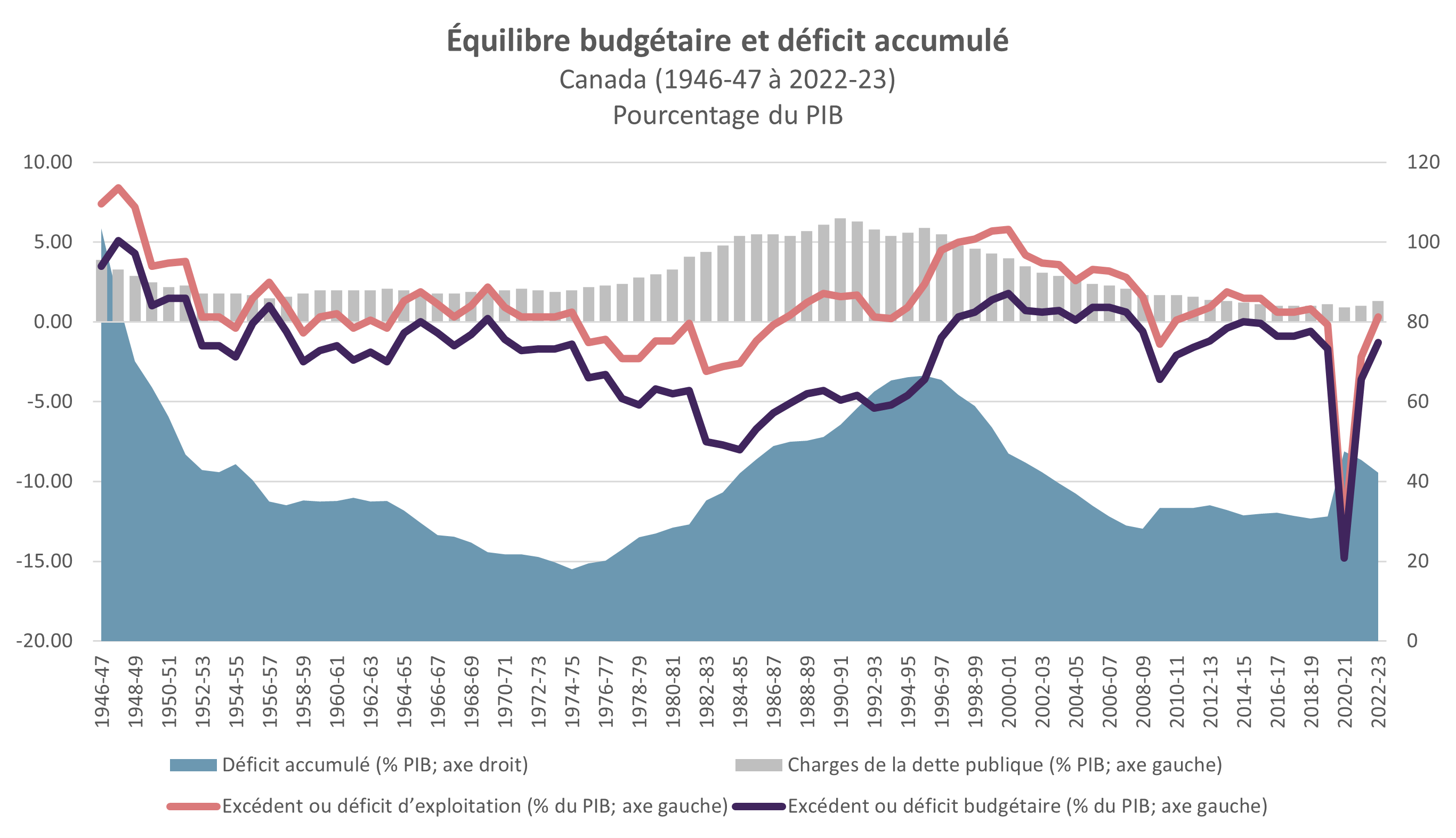 Équilibre budgétaire et déficit accumulé (Canada) (1946-47 à 2022-23) (Pourcentage du PIB)