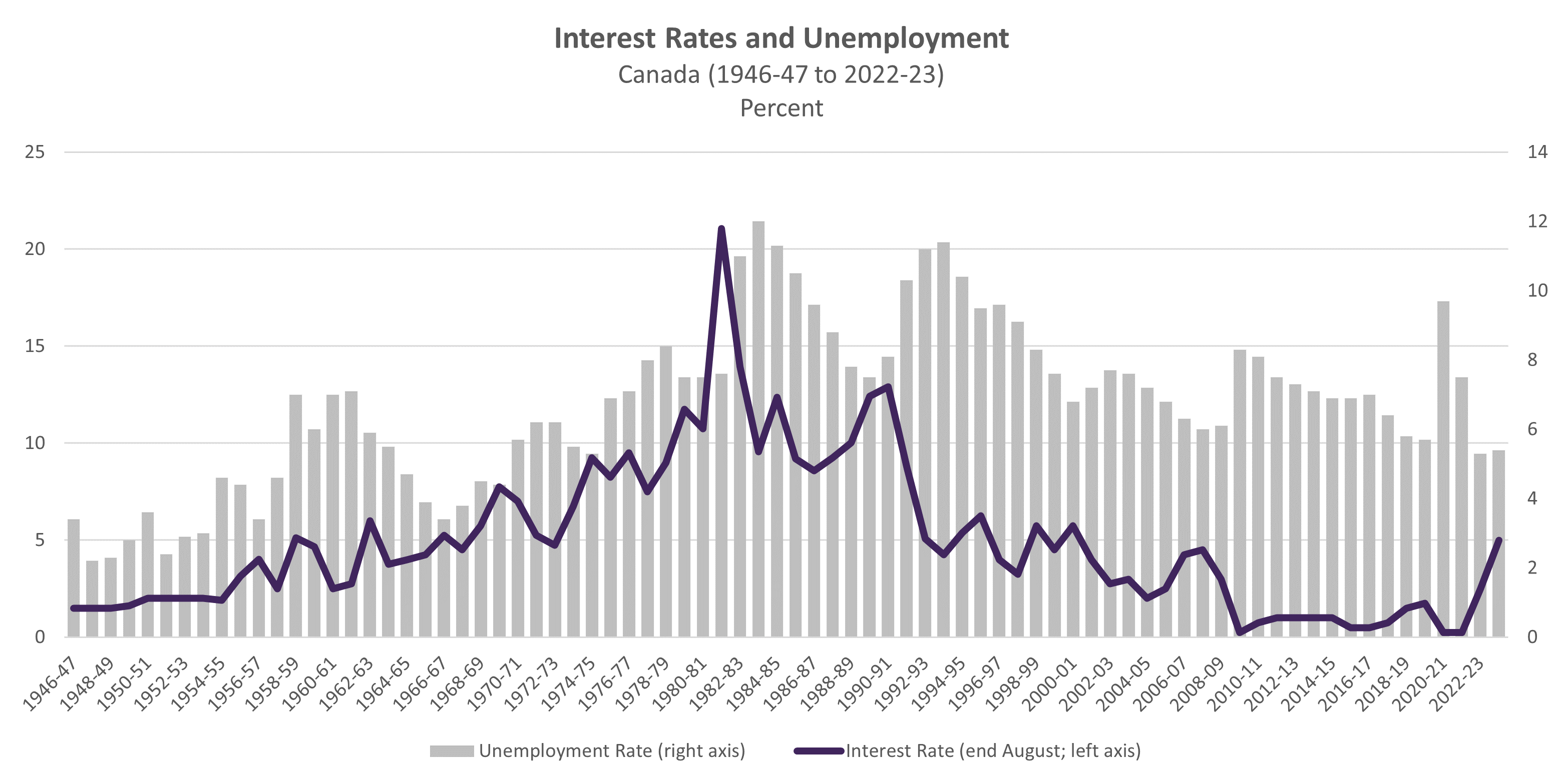 Interest Rates and Unemployment in Canada (1946-47 to 2022-23) (Percent)