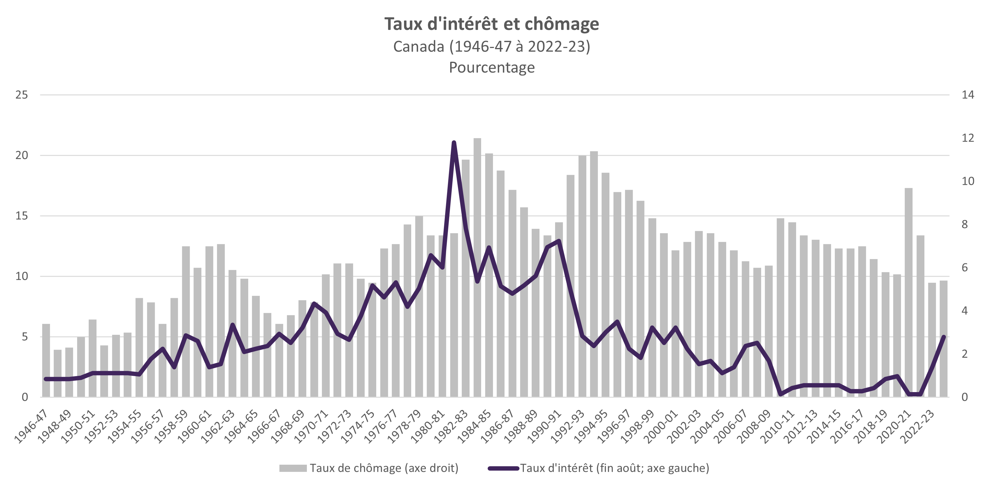 Taux d'intérêt et chômage (Canada) (1946-47 à 2022-23) (Pourcentage)
