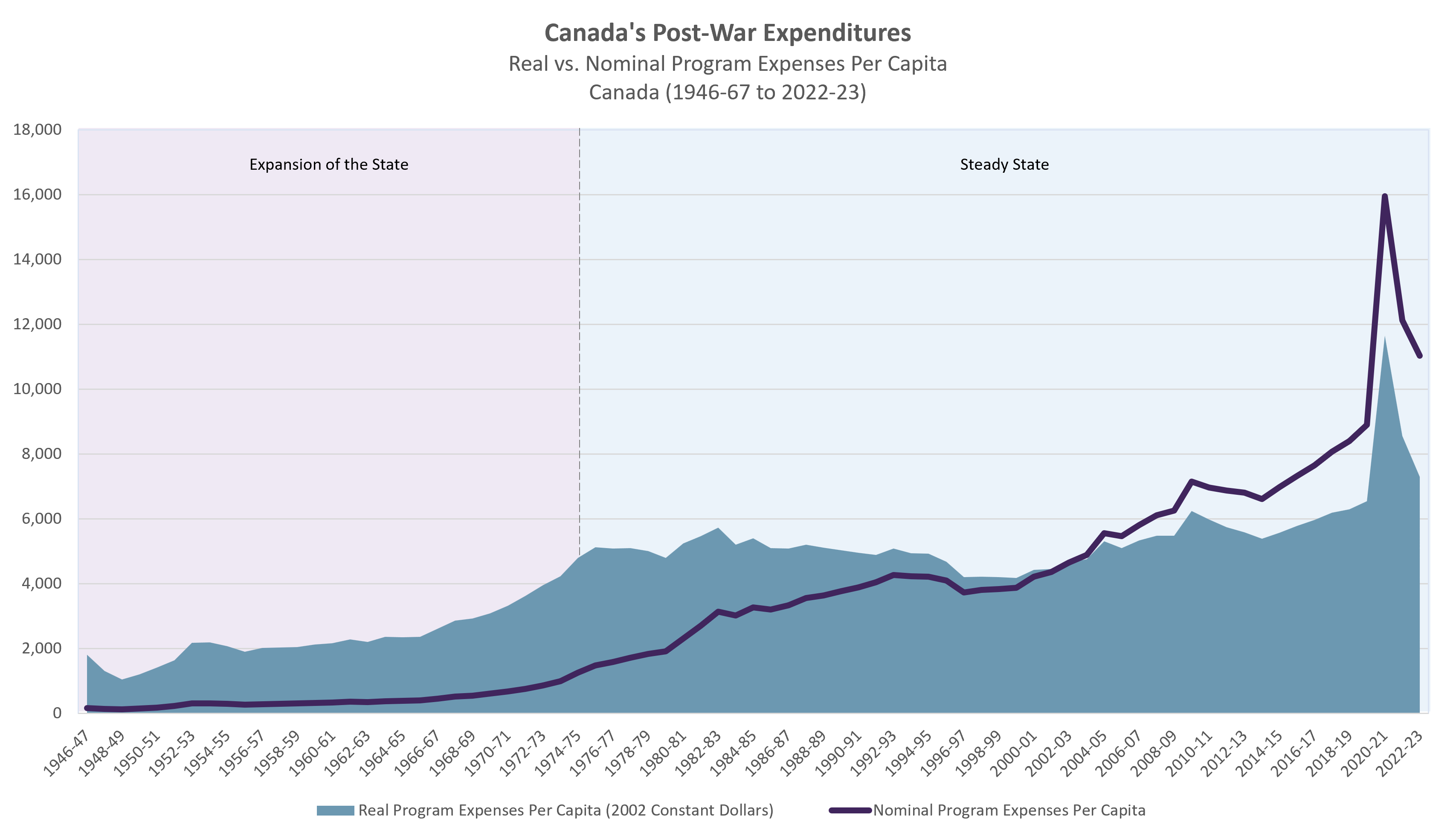 Canada's Post-War Expenditures (1946-67 to 2022-23) (Real vs. Nominal Program Expenses Per Capita)