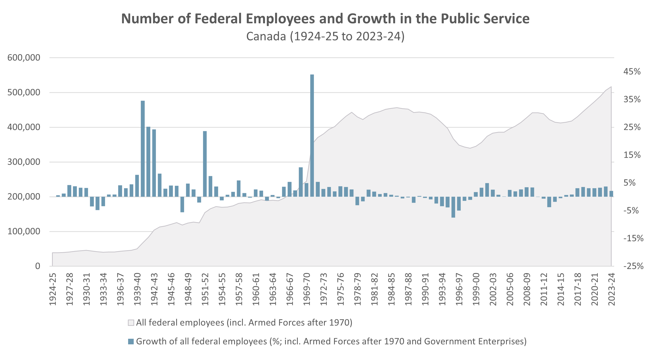Growth in the Public Service in Canada (including Government Enterprises) (1924-25 to 2023-24)