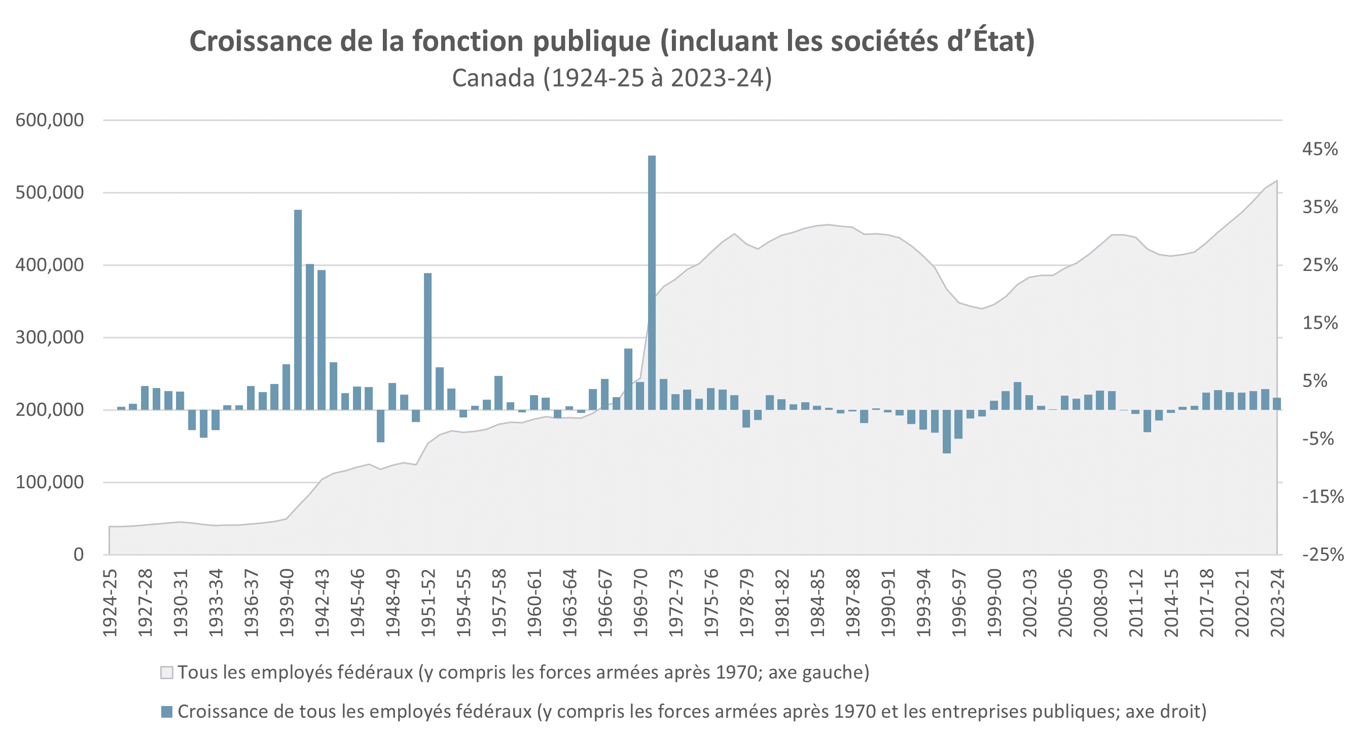 Croissance de la fonction publique (incluant les sociétés d'État) (Canada) (1924-25 à 2023-24)