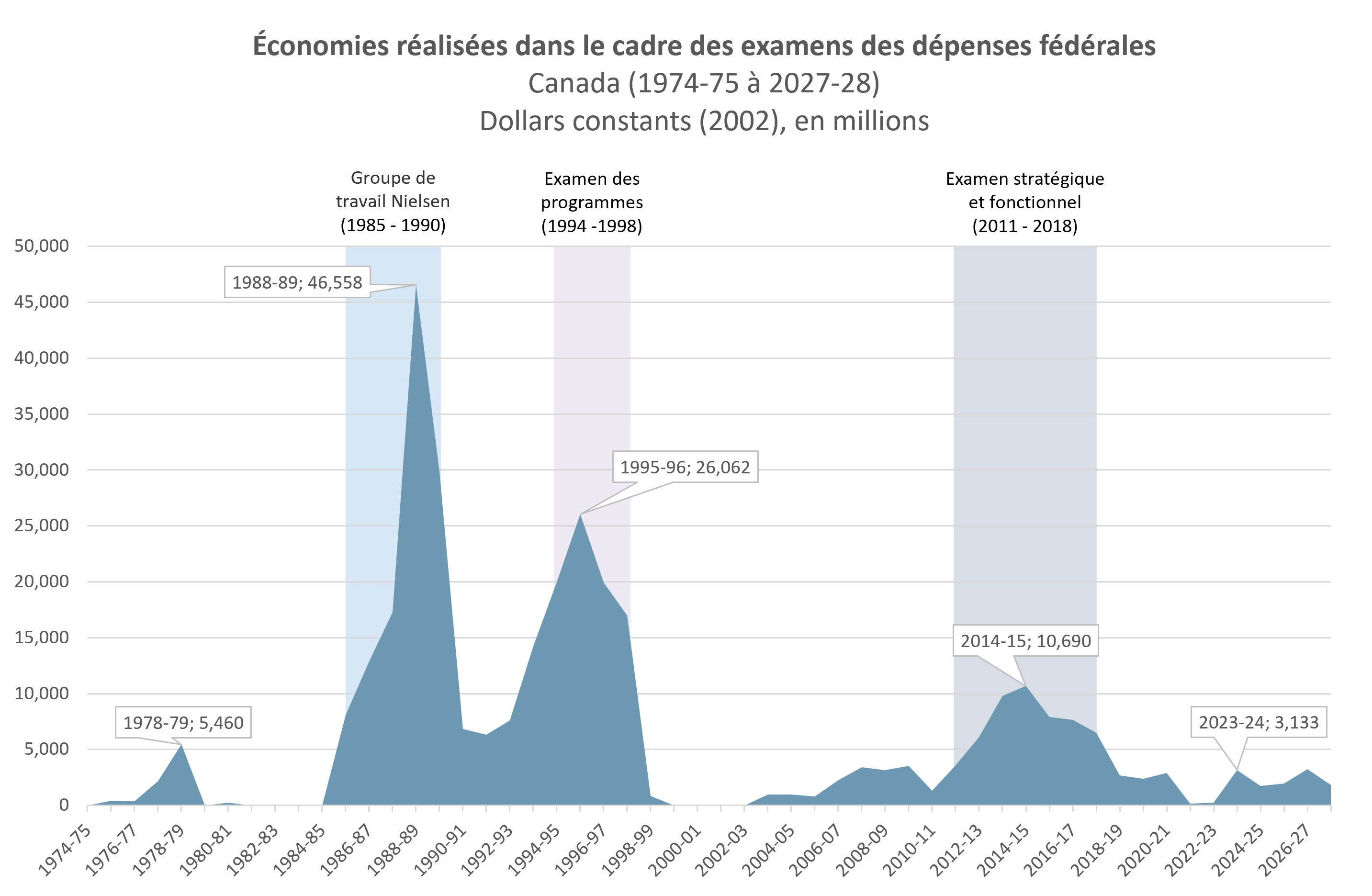 Économies réalisées dans le cadre des examens des dépenses fédérales (Canada) (1974-75 à 2027-28) (Dollars constant (2002), en millions)