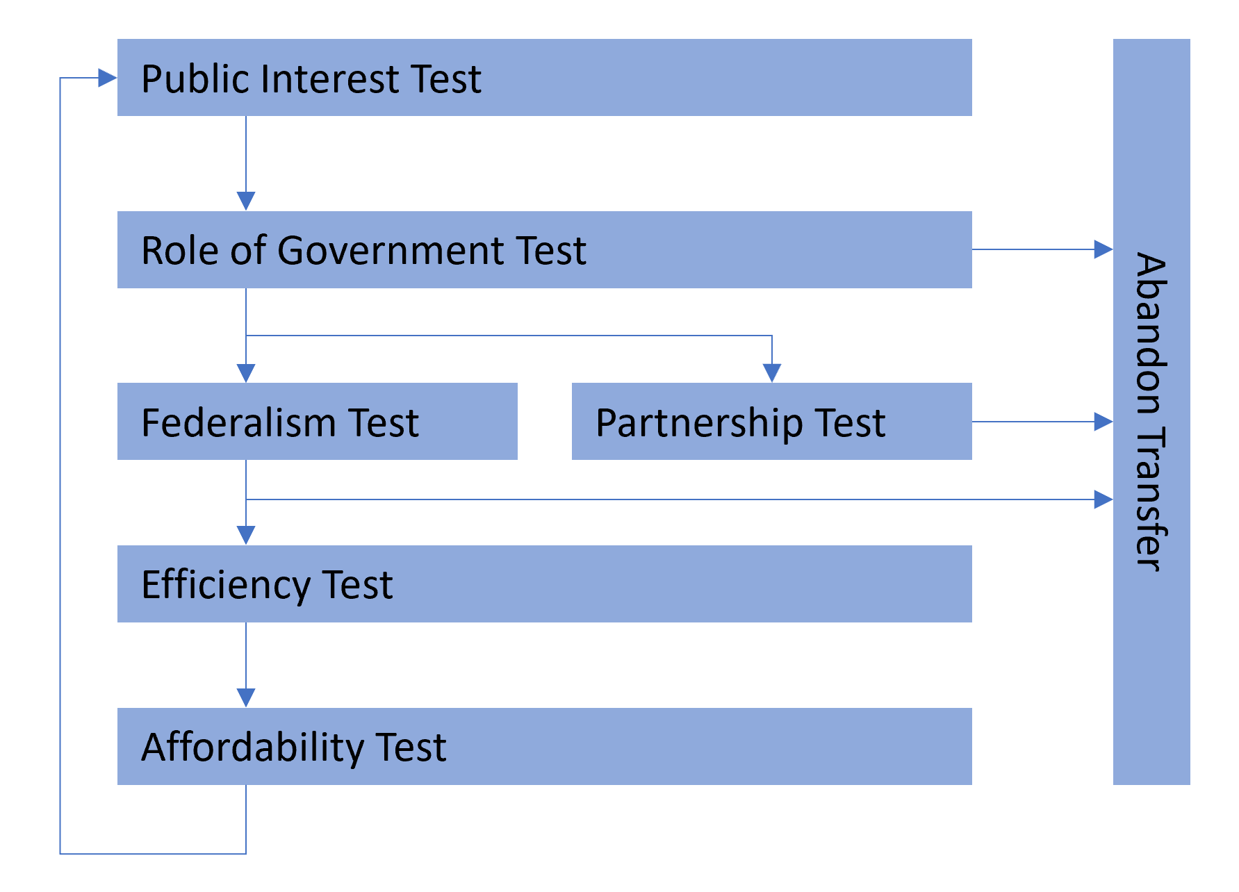 Tests used: Public Interest; Role of Government; Federalism; Partnership; Efficiency; Affordability