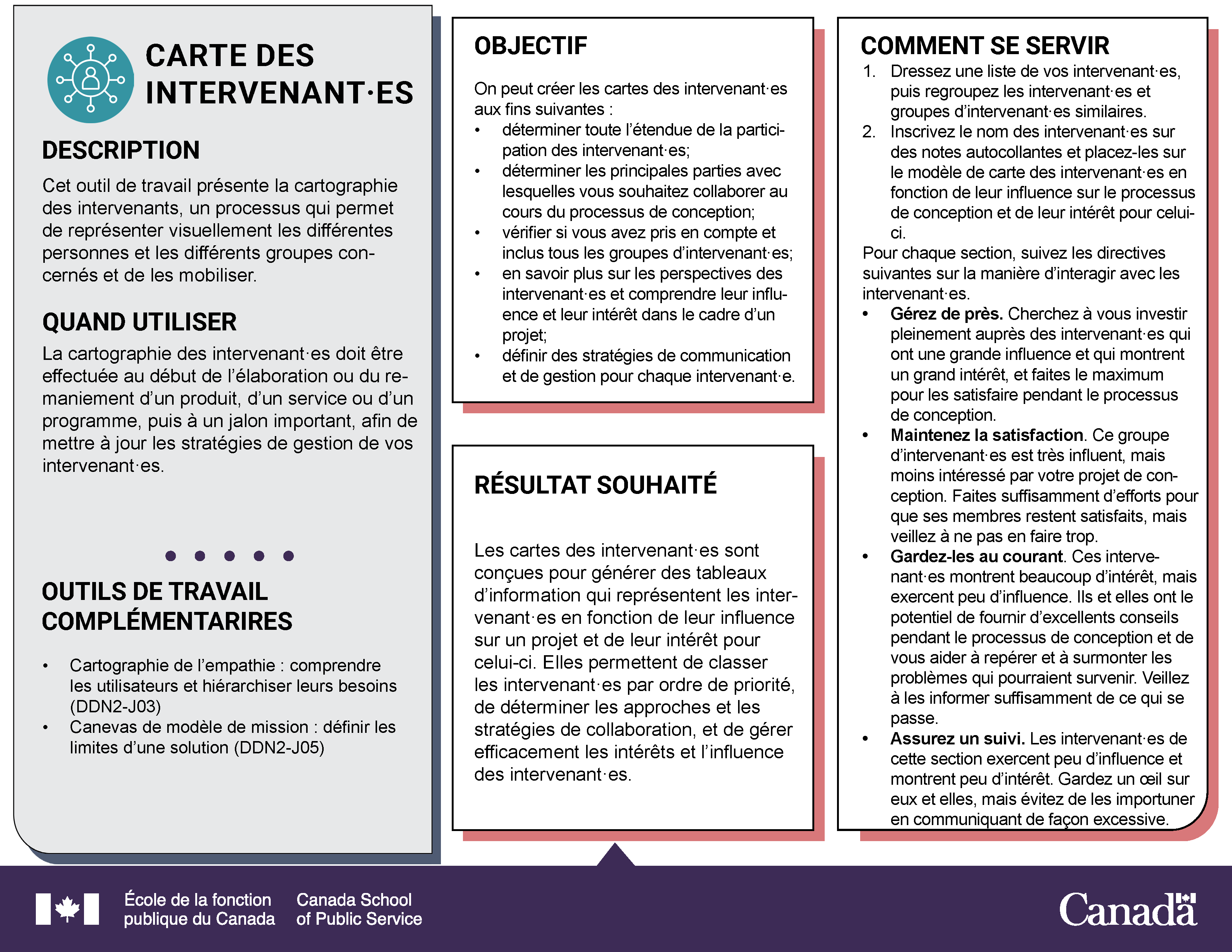 Schéma des intervenants pendant le processus de conception d'une solution